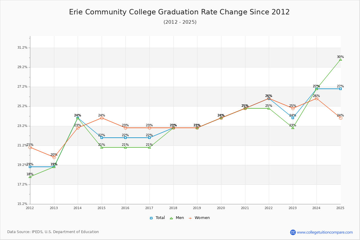Erie Community College Graduation Rate Changes Chart