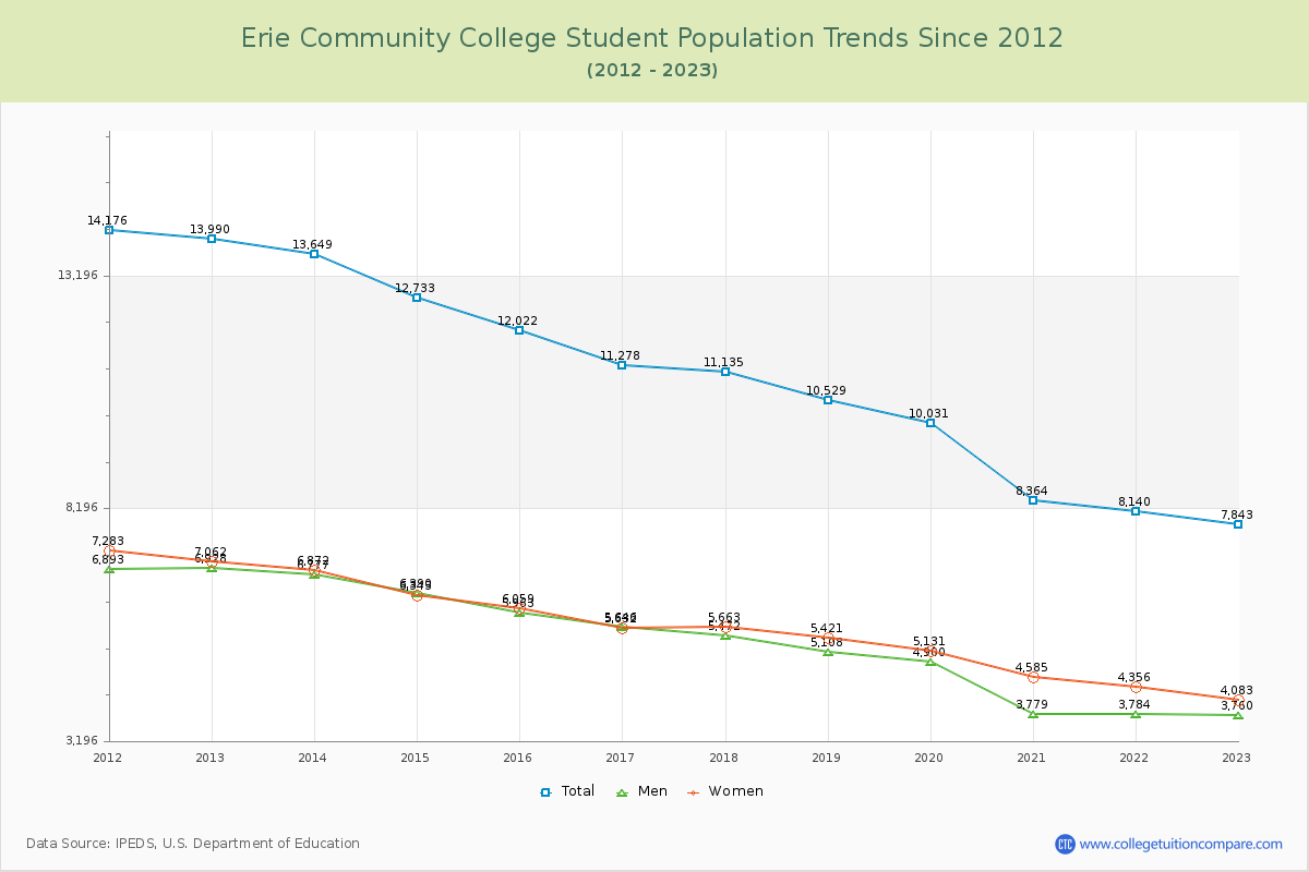 Erie Community College Enrollment Trends Chart