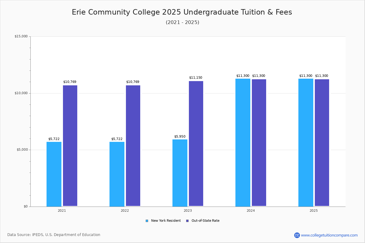 Erie Community College - Tuition & Fees, Net Price