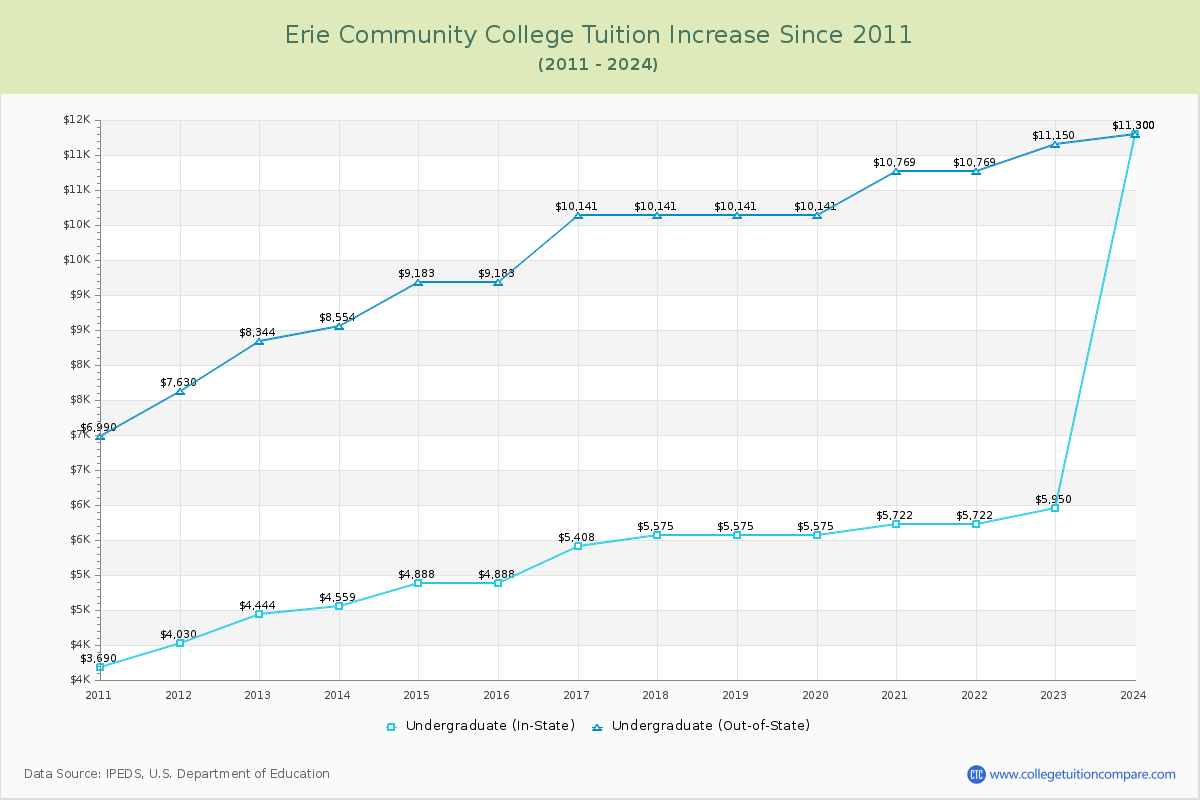 Erie Community College Tuition & Fees Changes Chart