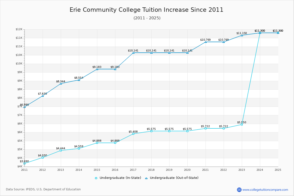 Erie Community College Tuition & Fees Changes Chart