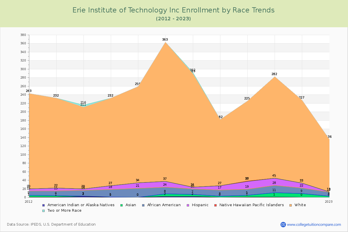 Erie Institute of Technology Inc Enrollment by Race Trends Chart