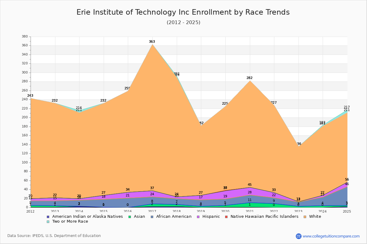 Erie Institute of Technology Inc Enrollment by Race Trends Chart
