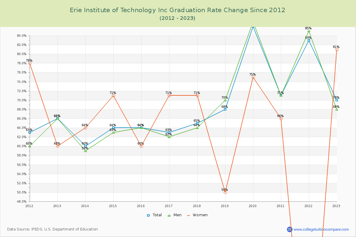 Erie Institute of Technology Inc Graduation Rate Changes Chart