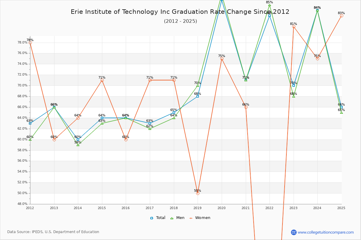 Erie Institute of Technology Inc Graduation Rate Changes Chart