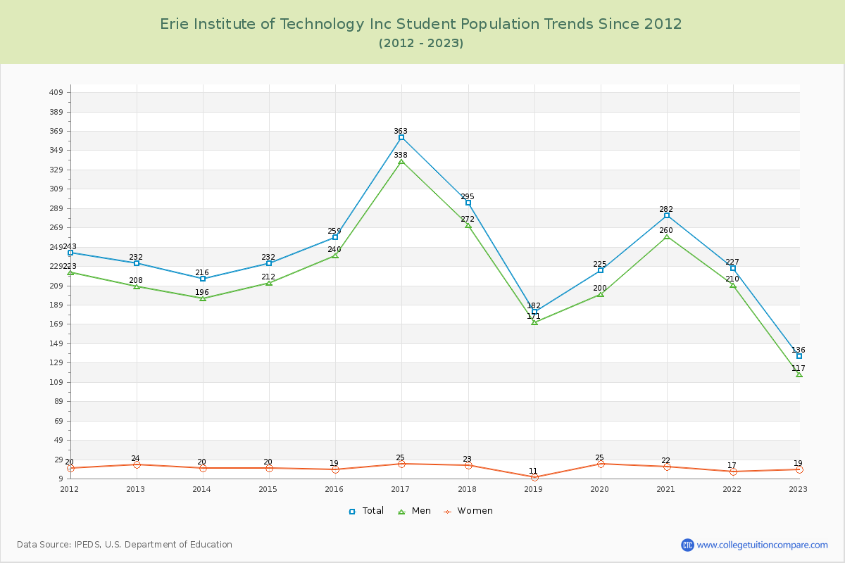 Erie Institute of Technology Inc Enrollment Trends Chart