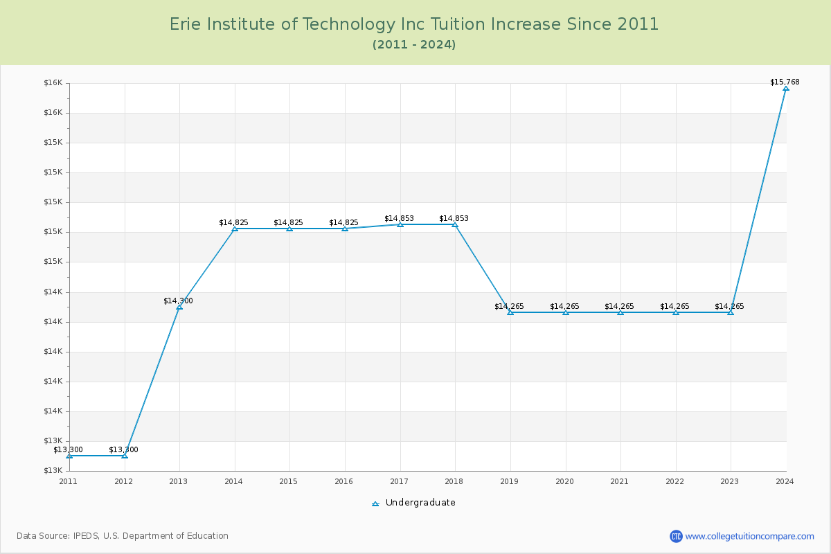 Erie Institute of Technology Inc Tuition & Fees Changes Chart