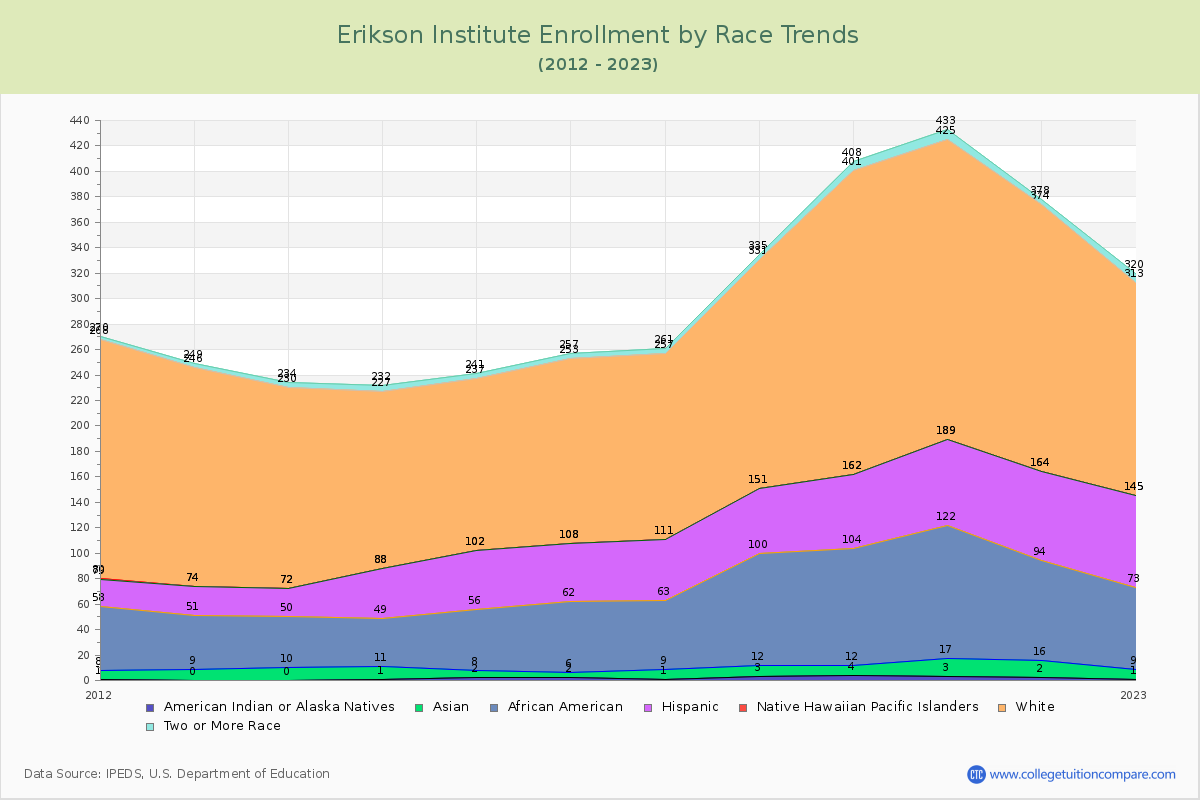 Erikson Institute Enrollment by Race Trends Chart