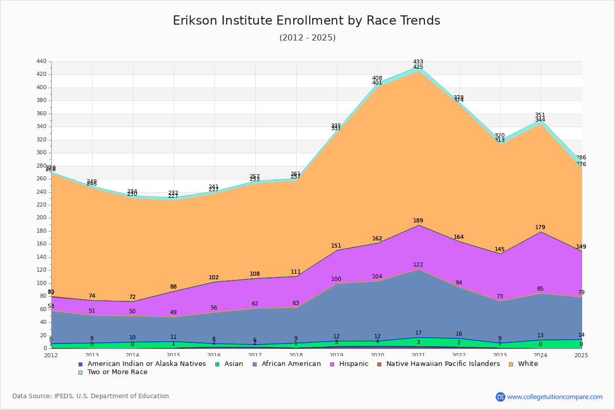 Erikson Institute Enrollment by Race Trends Chart