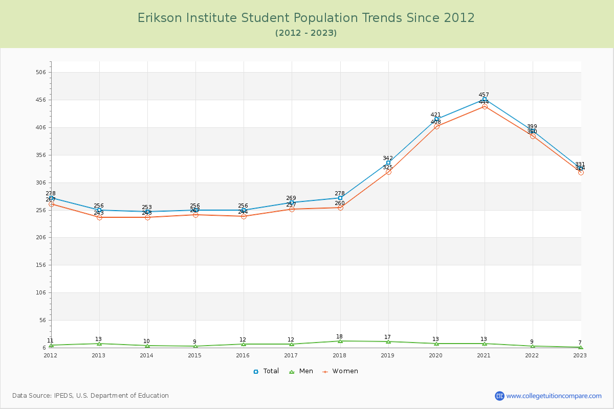 Erikson Institute Enrollment Trends Chart