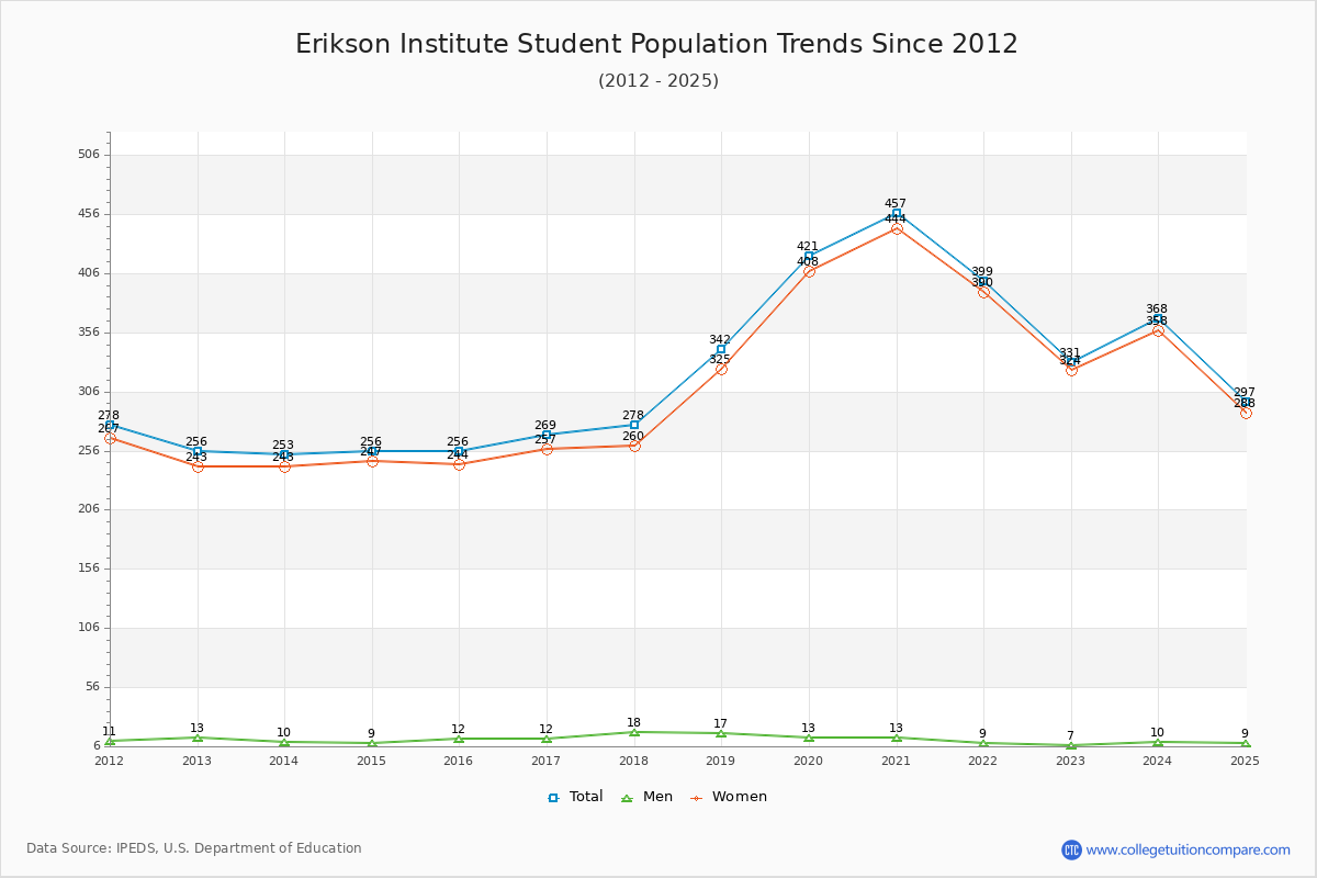 Erikson Institute Enrollment Trends Chart