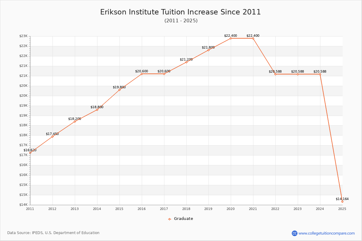 Erikson Institute Tuition & Fees Changes Chart
