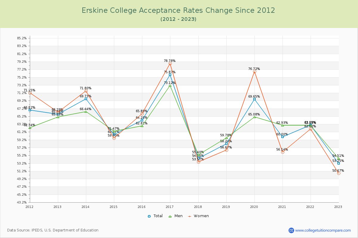Erskine College Acceptance Rate Changes Chart