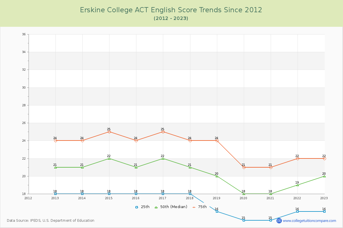 Erskine College ACT English Trends Chart