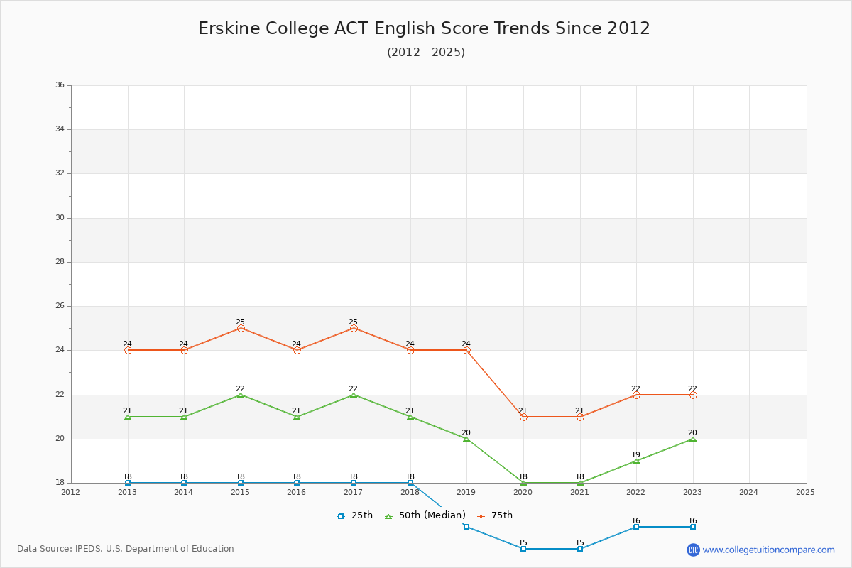 Erskine College ACT English Trends Chart