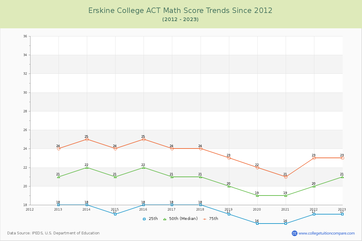 Erskine College ACT Math Score Trends Chart