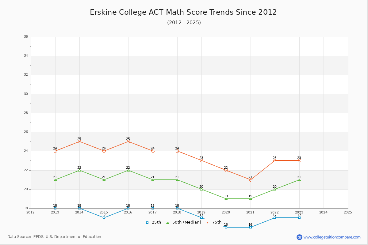 Erskine College ACT Math Score Trends Chart