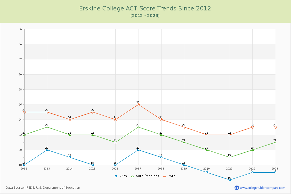 Erskine College ACT Score Trends Chart