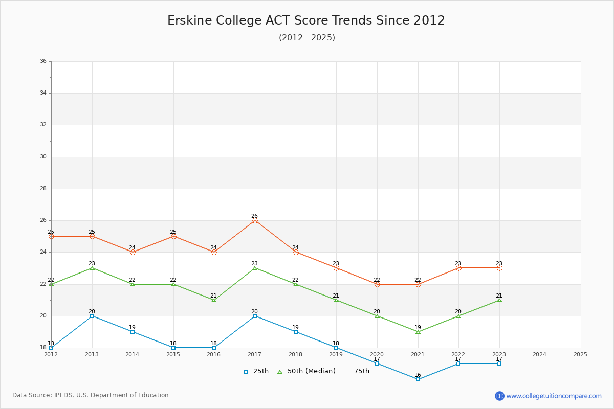 Erskine College ACT Score Trends Chart