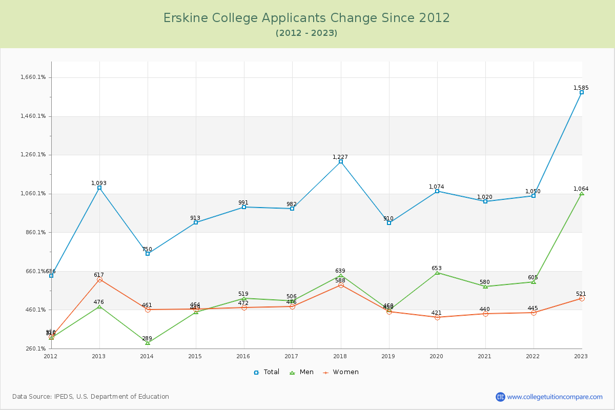 Erskine College Number of Applicants Changes Chart