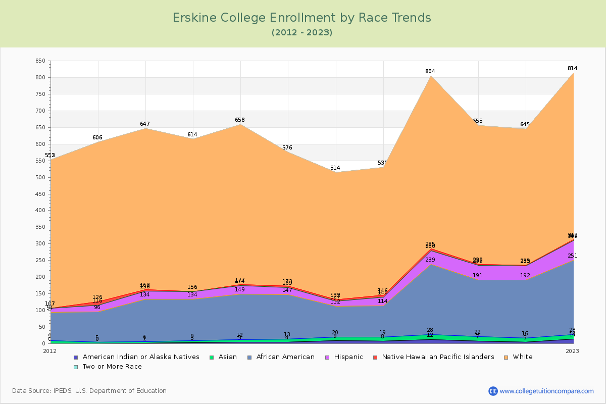 Erskine College Enrollment by Race Trends Chart