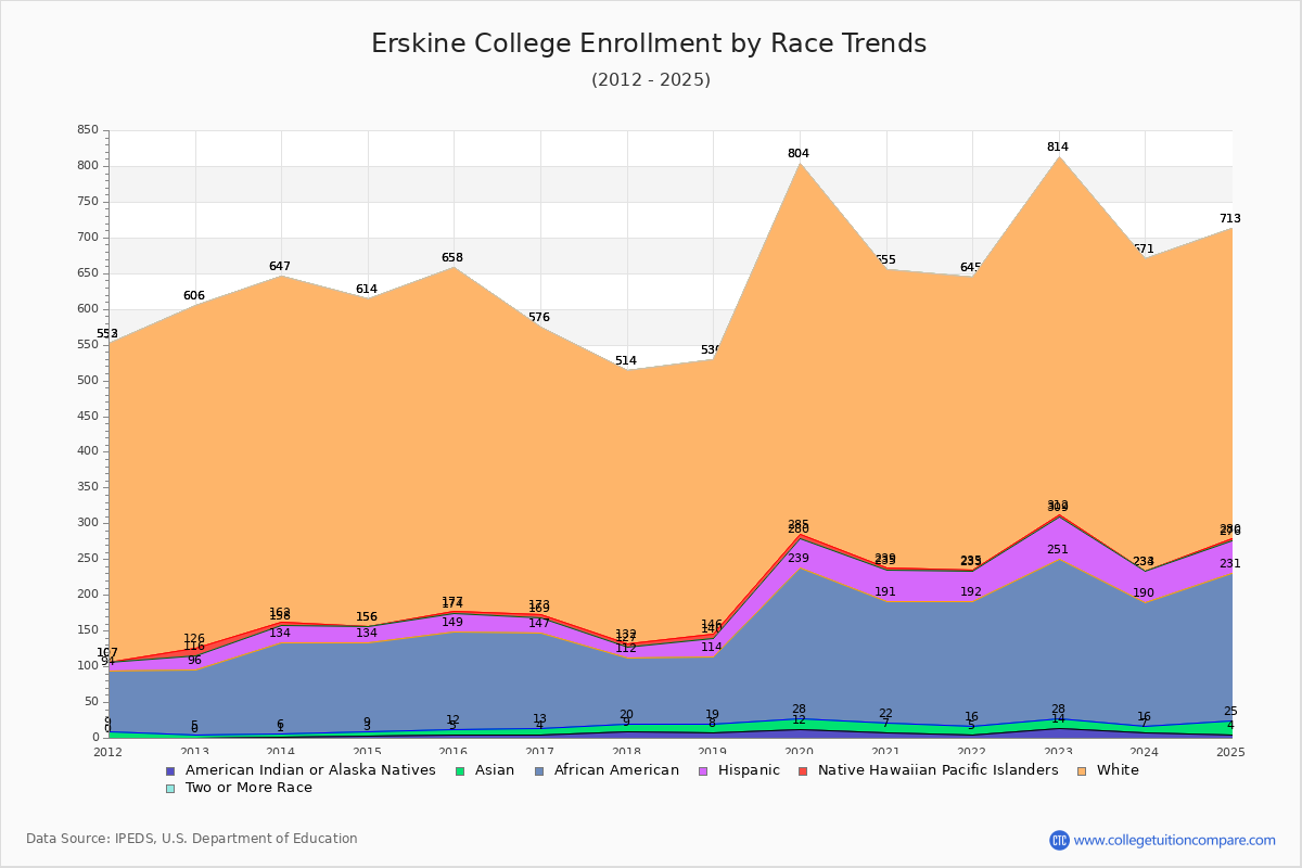 Erskine College Enrollment by Race Trends Chart