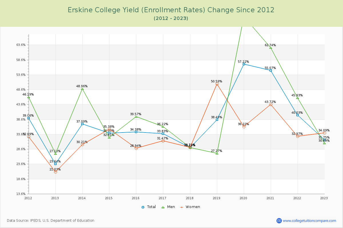 Erskine College Yield (Enrollment Rate) Changes Chart