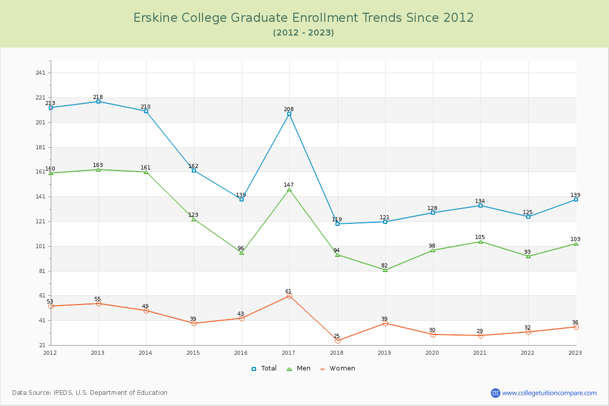 Erskine College Graduate Enrollment Trends Chart