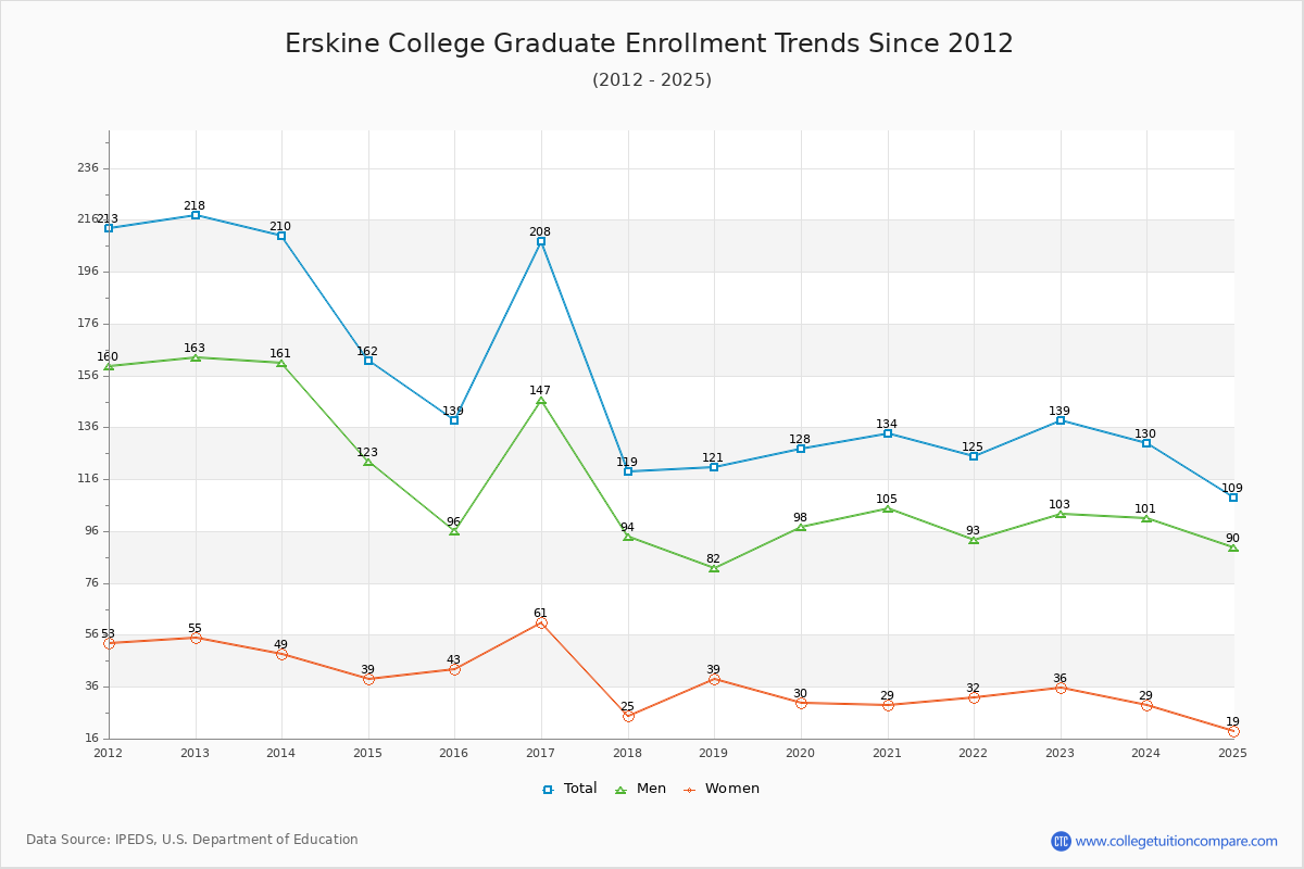 Erskine College Graduate Enrollment Trends Chart