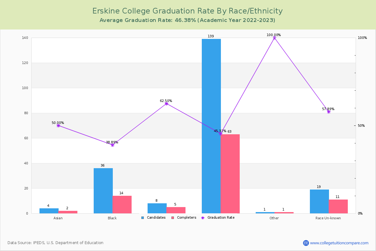Erskine College graduate rate by race