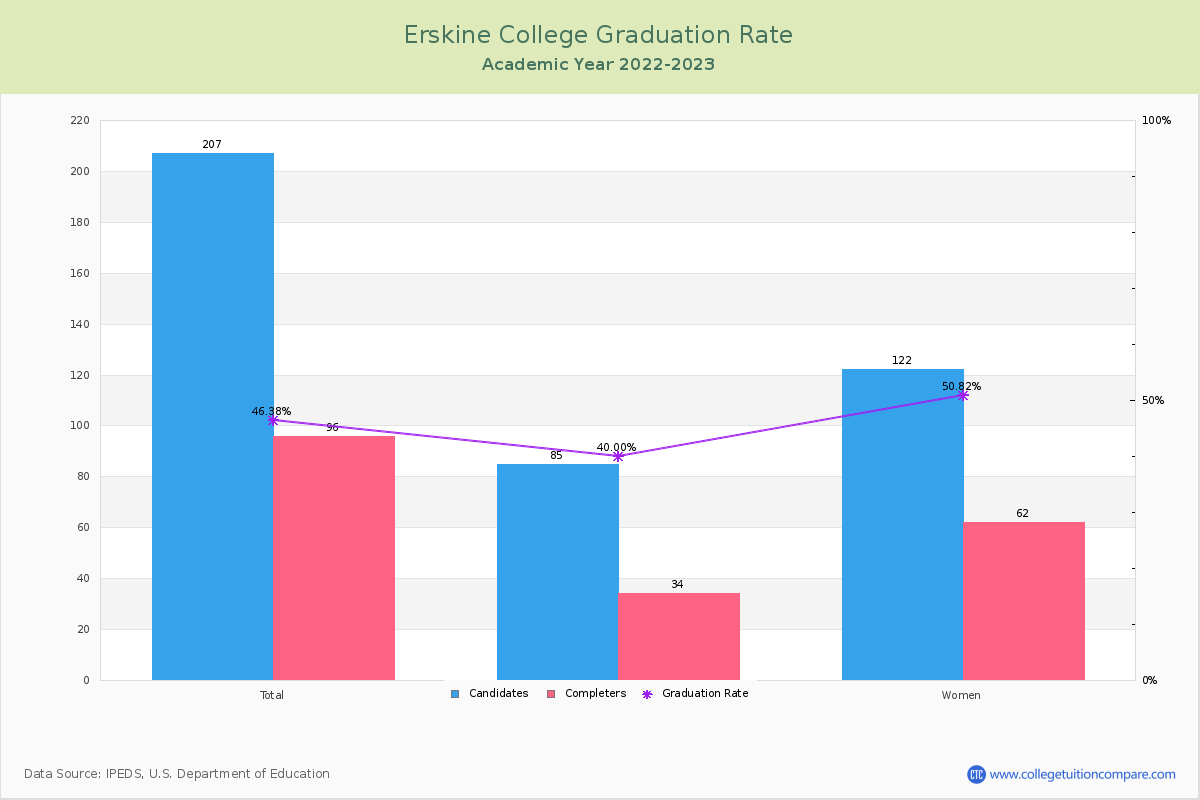Erskine College graduate rate
