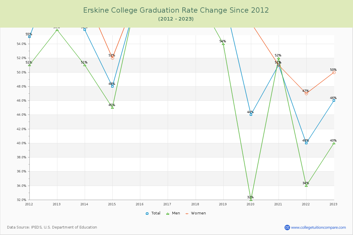 Erskine College Graduation Rate Changes Chart