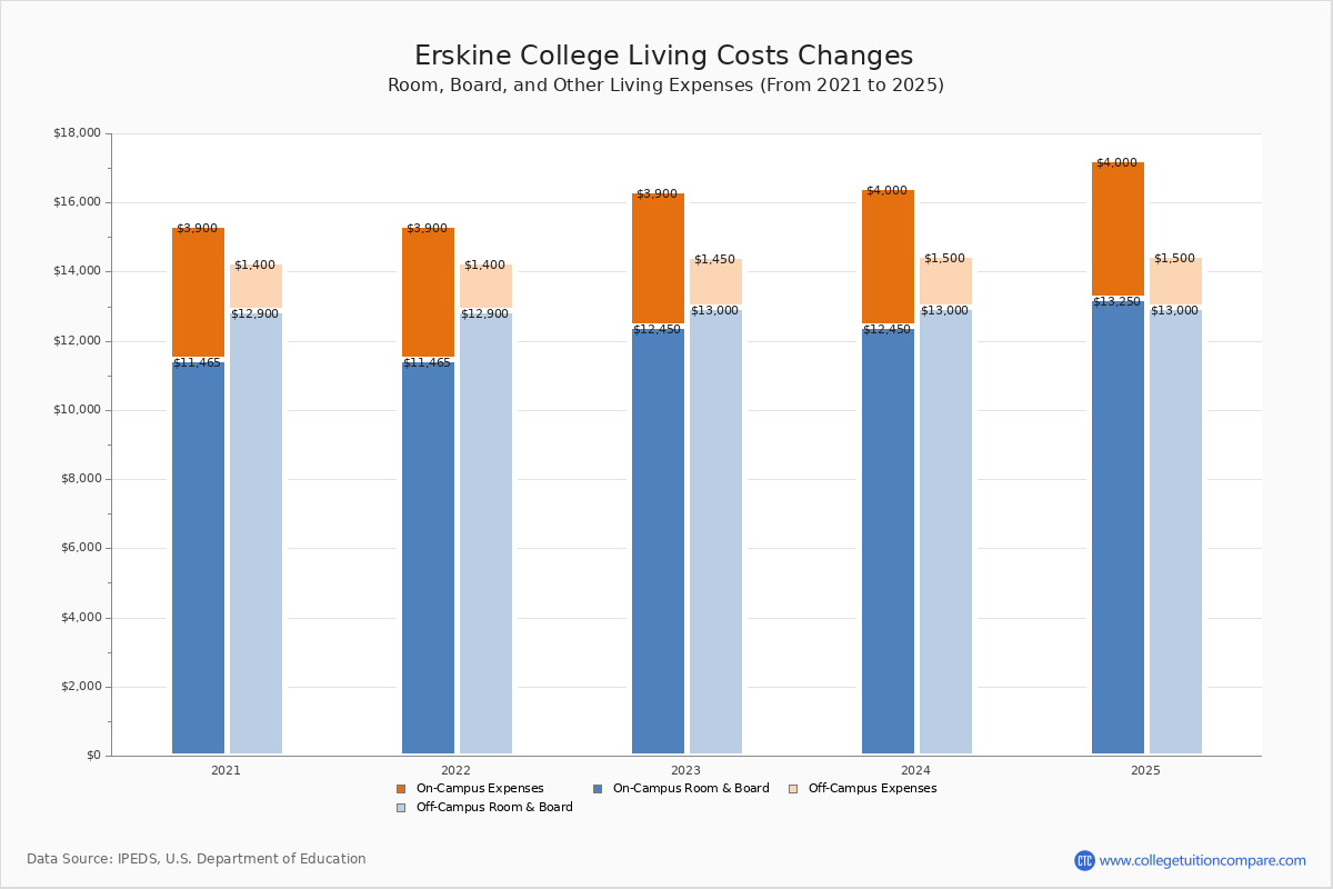 Erskine College Tuition & Fees, Net Price