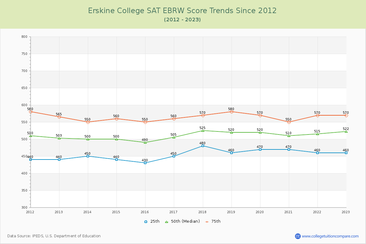 Erskine College SAT EBRW (Evidence-Based Reading and Writing) Trends Chart