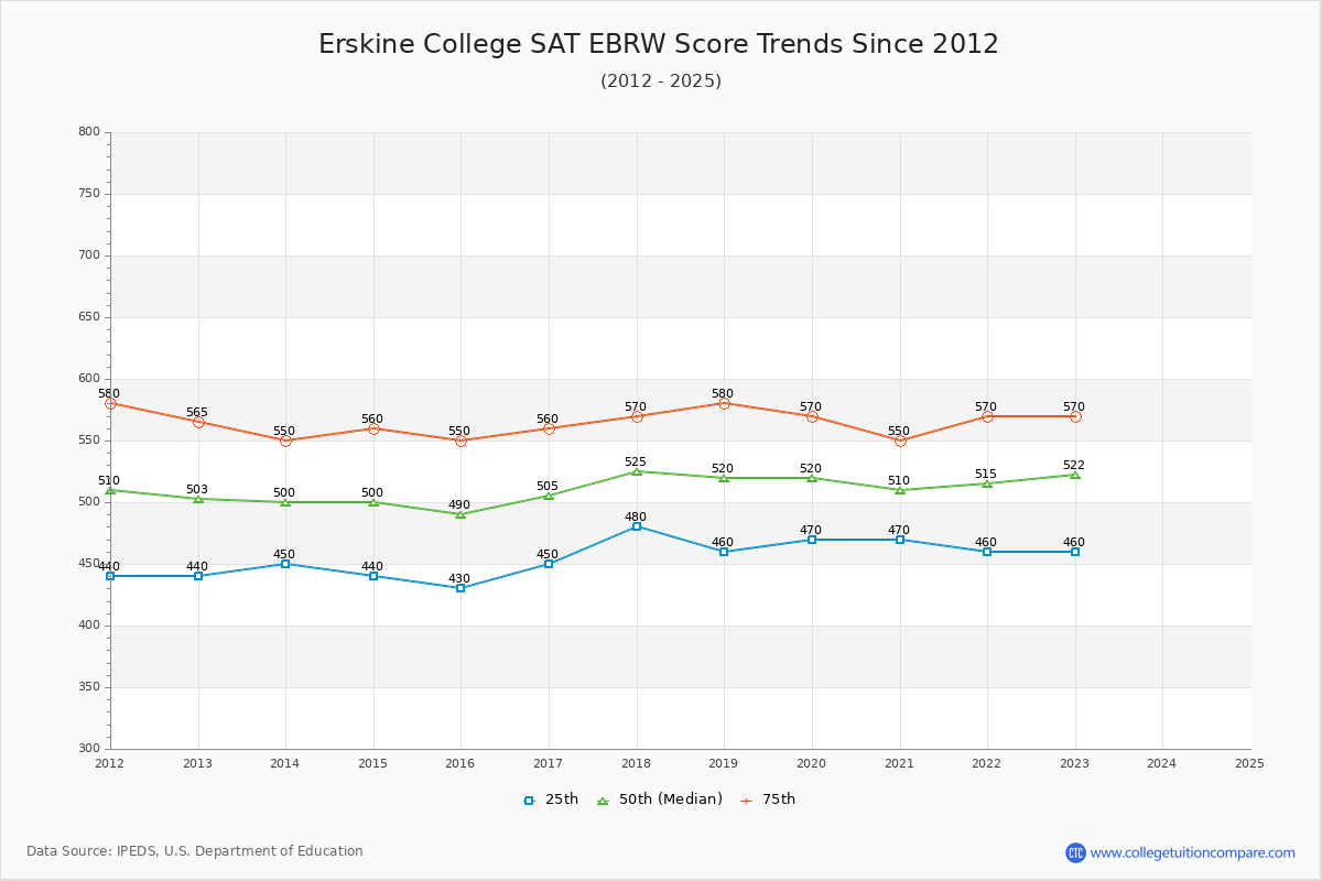 Erskine College SAT EBRW (Evidence-Based Reading and Writing) Trends Chart