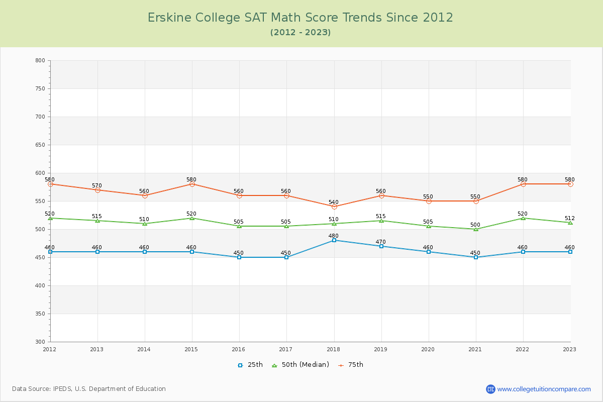 Erskine College SAT Math Score Trends Chart