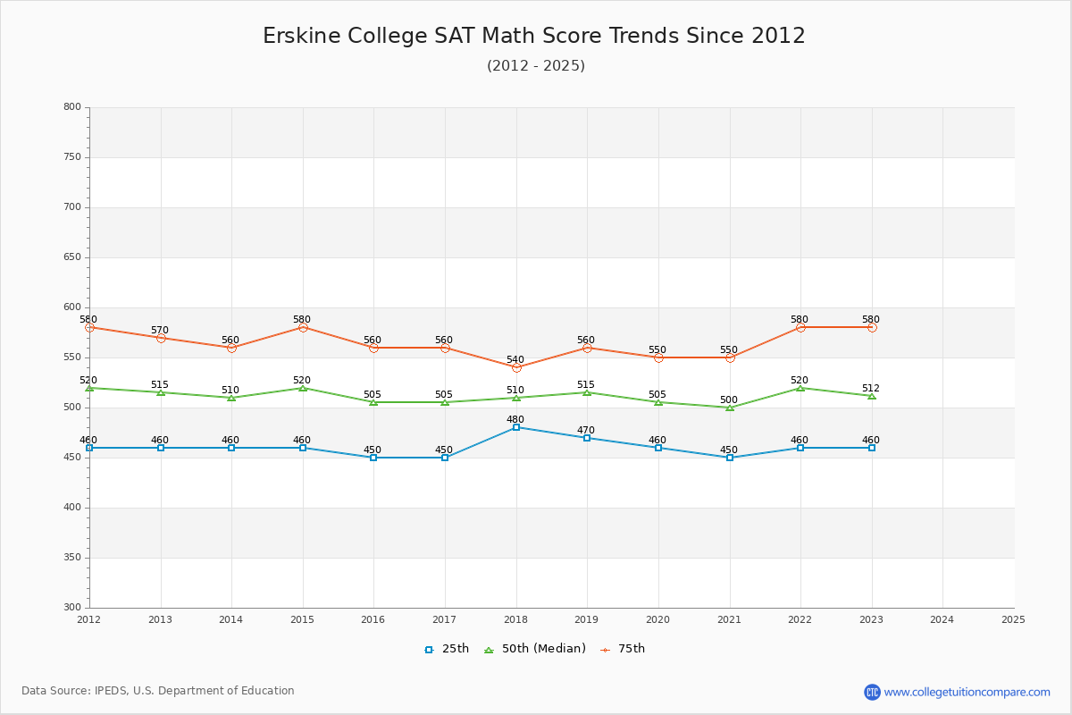 Erskine College SAT Math Score Trends Chart