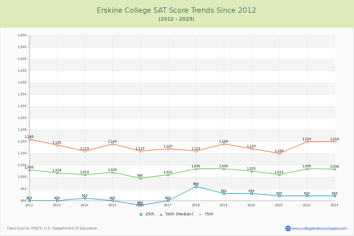 Erskine College SAT Score Trends Chart