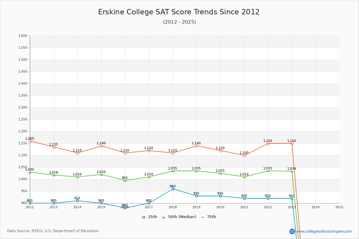 Erskine College SAT Score Trends Chart