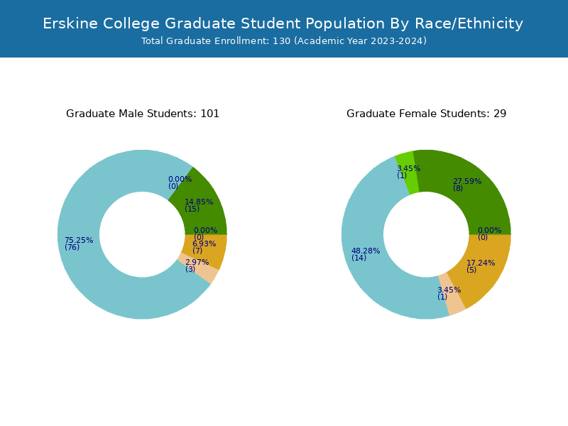 Erskine College Student Population and Demographics