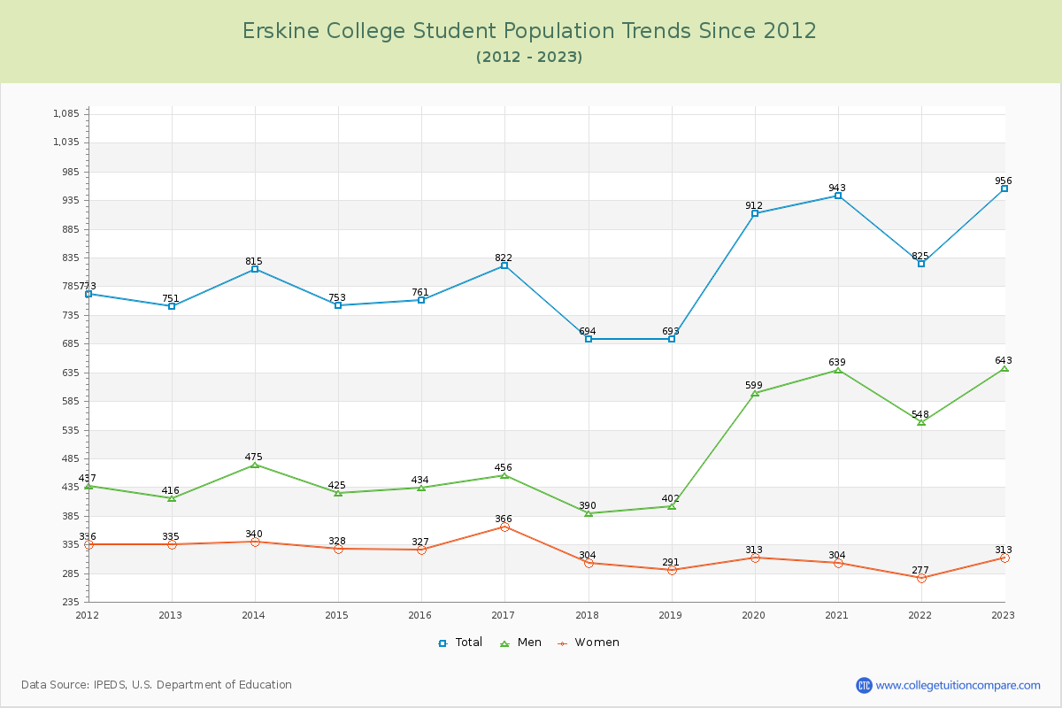 Erskine College Enrollment Trends Chart