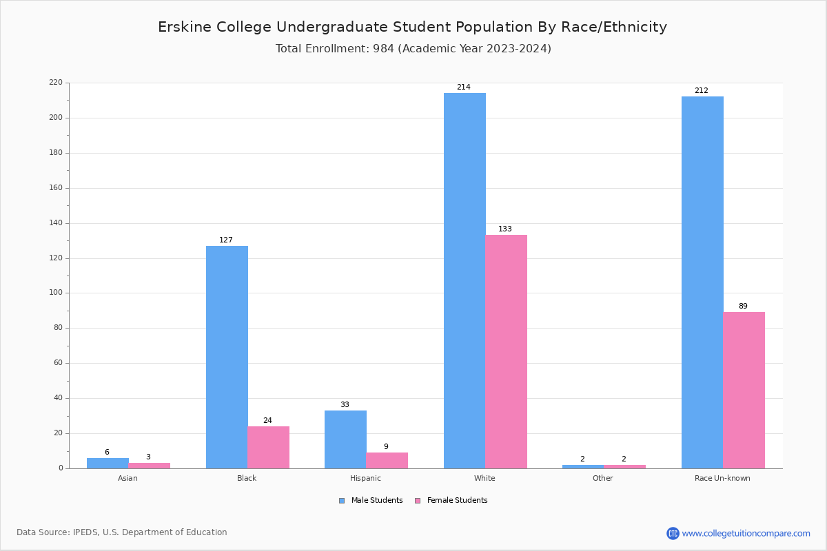 Erskine College Student Population and Demographics