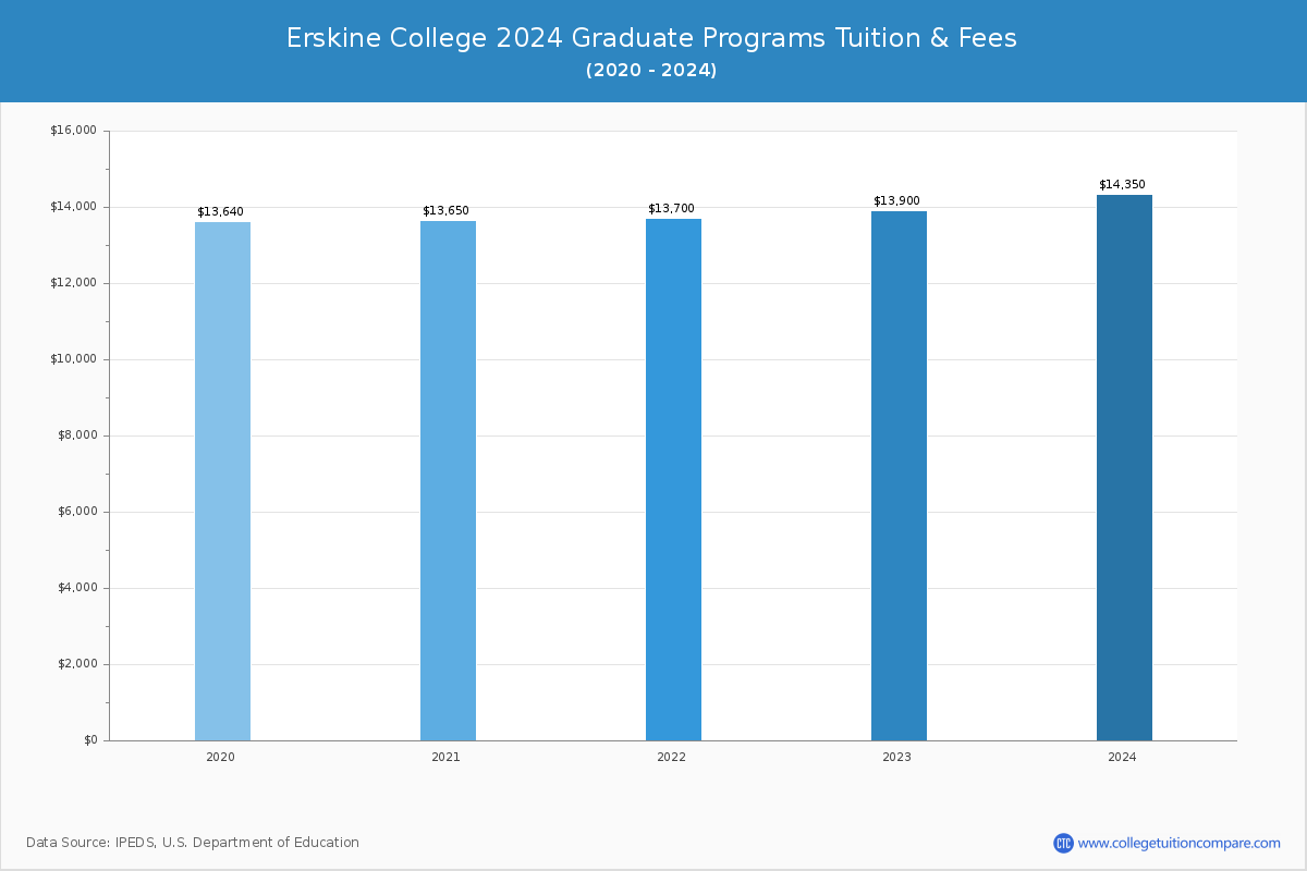 Erskine College - Graduate Tuition Chart
