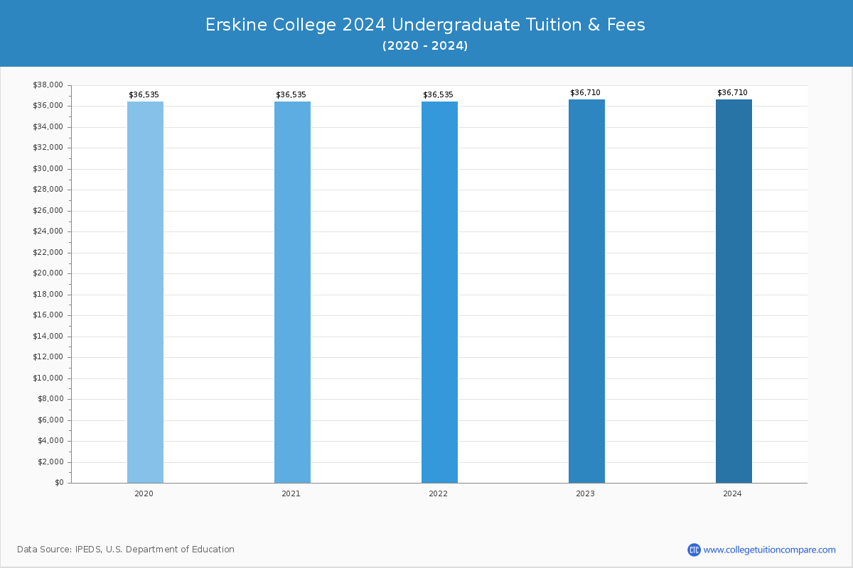 Erskine College - Undergraduate Tuition Chart