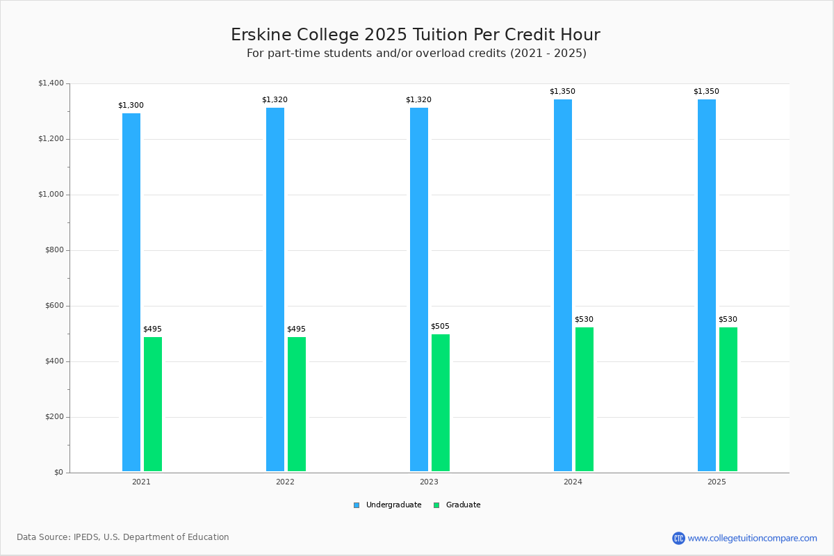 Erskine College Tuition & Fees, Net Price