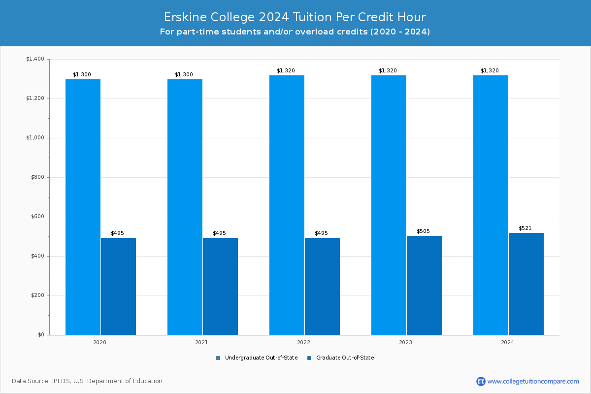 Erskine College - Tuition per Credit Hour