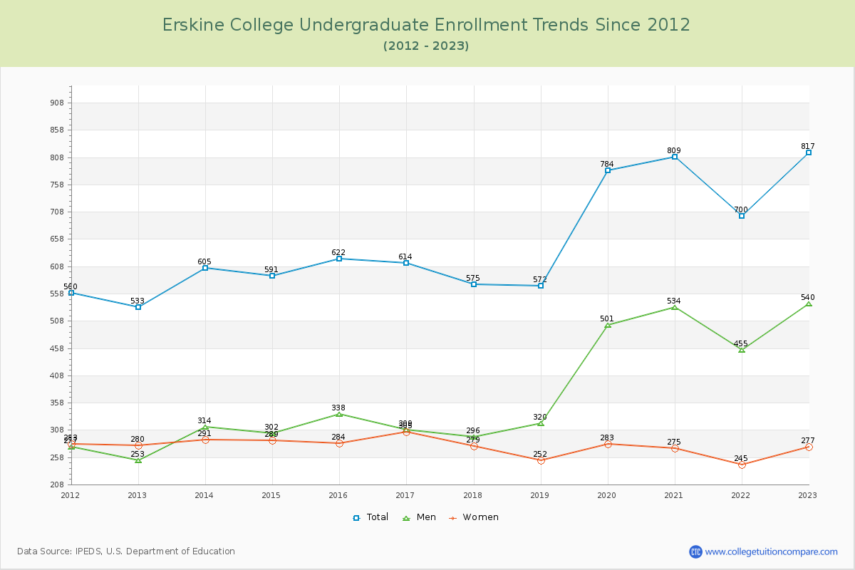 Erskine College Undergraduate Enrollment Trends Chart