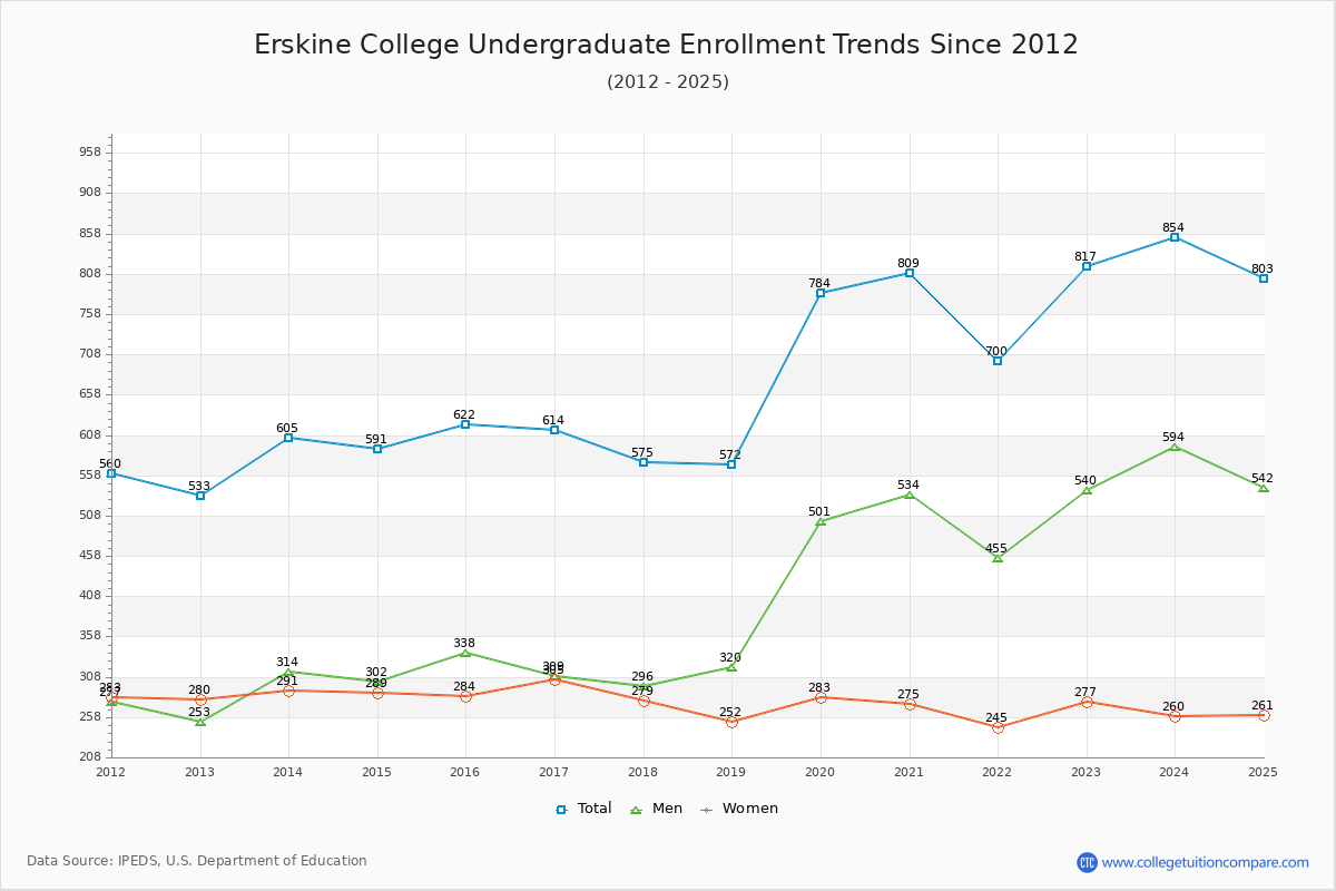 Erskine College Undergraduate Enrollment Trends Chart