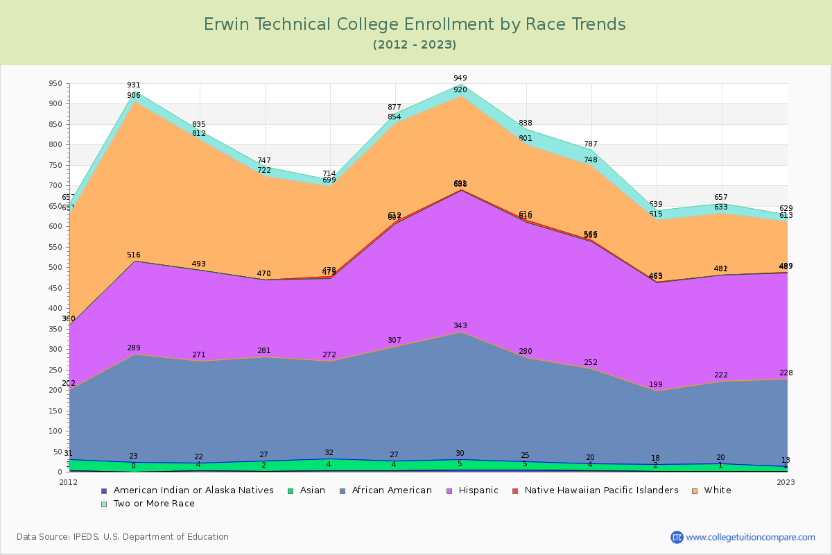 Erwin Technical College Enrollment by Race Trends Chart