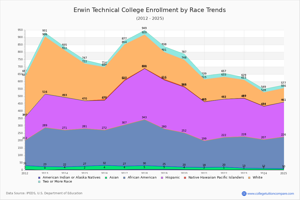 Erwin Technical College Enrollment by Race Trends Chart